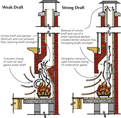 What is on a fireplace diagram?